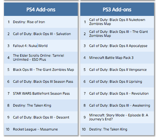 Illustration for article titled Sports Games Dominate September PlayStation Download Charts, As No Man's Sky Disappears